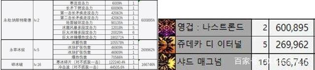 地下城私服韩服兰蒂卢斯左槽附魔卡片改版，固定增加30点四维赚奶妈钱
